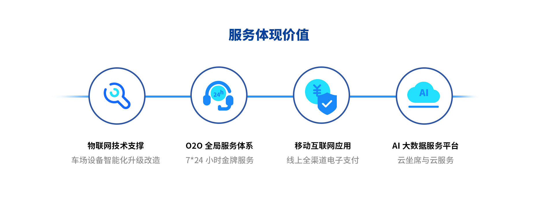智慧停車(chē)場(chǎng)收費(fèi)系統(tǒng)、智能停車(chē)場(chǎng)管理系統(tǒng)、無(wú)人收費(fèi)停車(chē)場(chǎng)服務(wù)